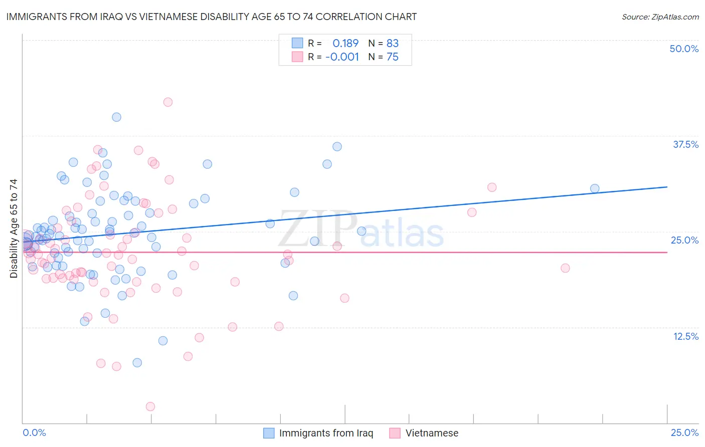Immigrants from Iraq vs Vietnamese Disability Age 65 to 74
