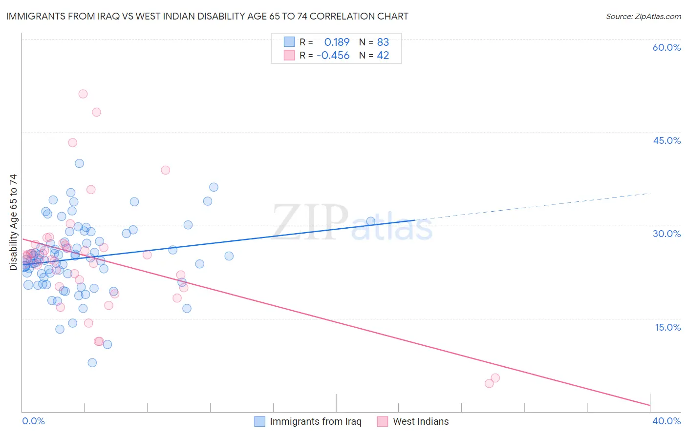 Immigrants from Iraq vs West Indian Disability Age 65 to 74