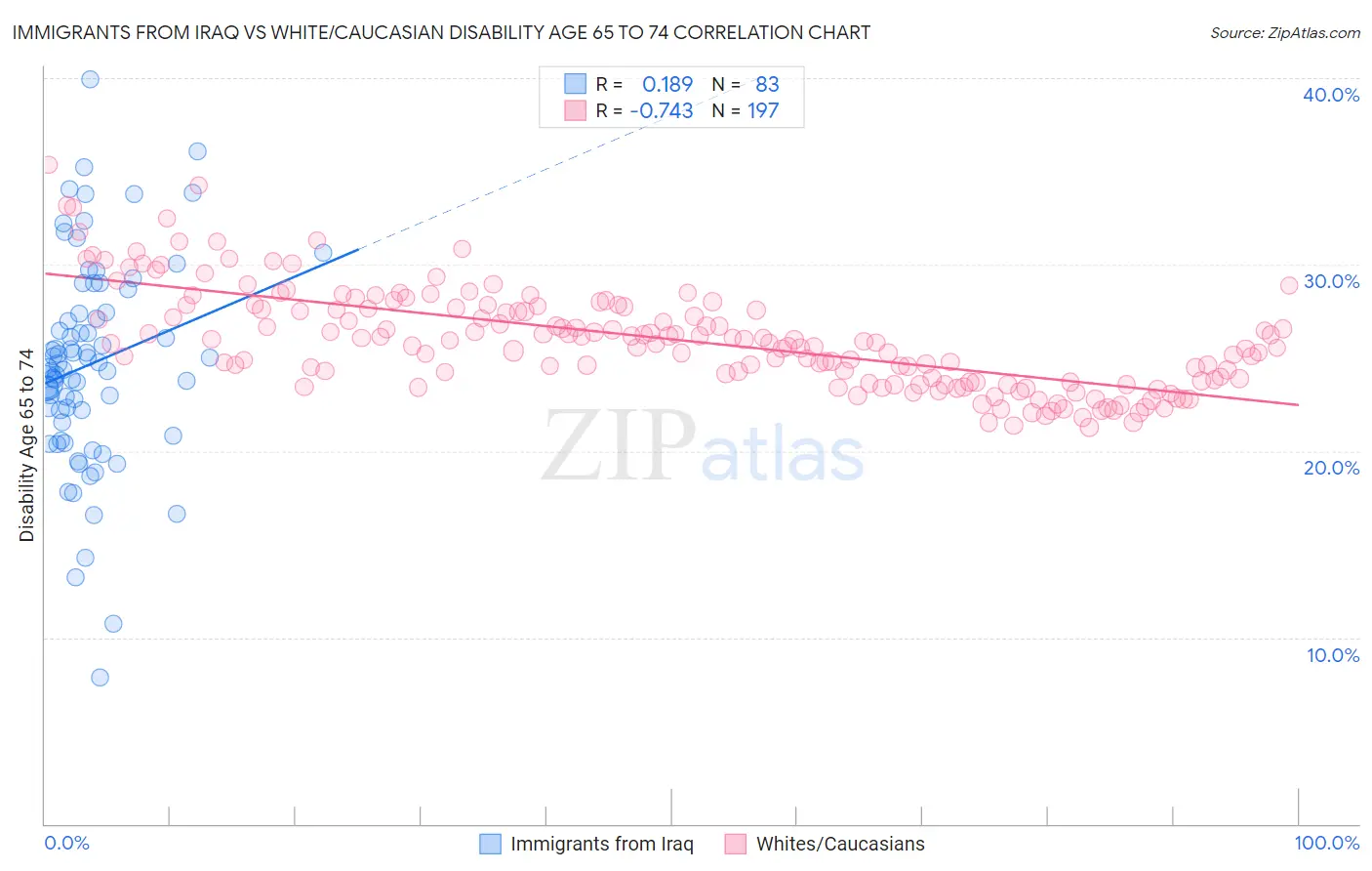 Immigrants from Iraq vs White/Caucasian Disability Age 65 to 74
