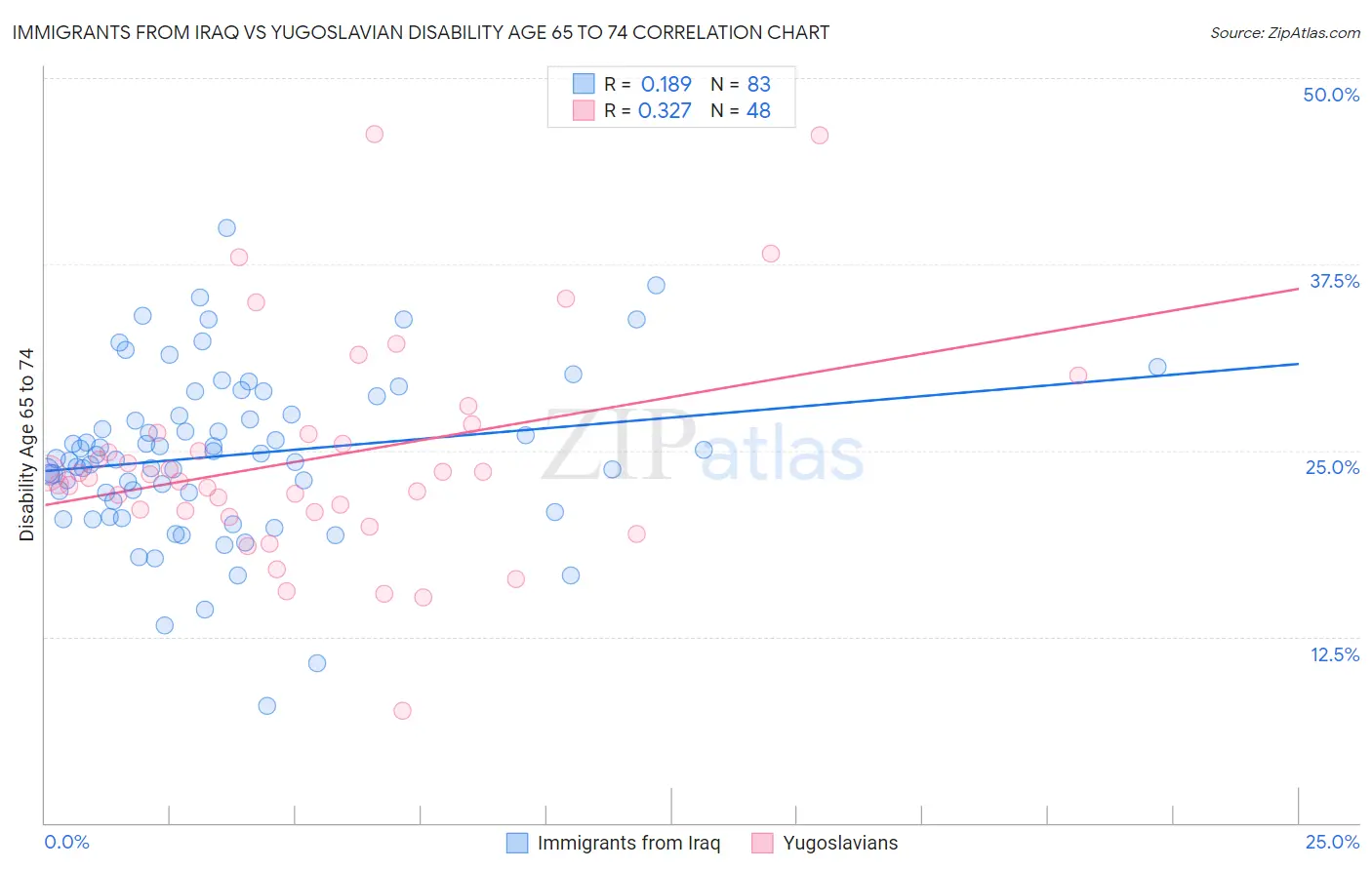 Immigrants from Iraq vs Yugoslavian Disability Age 65 to 74