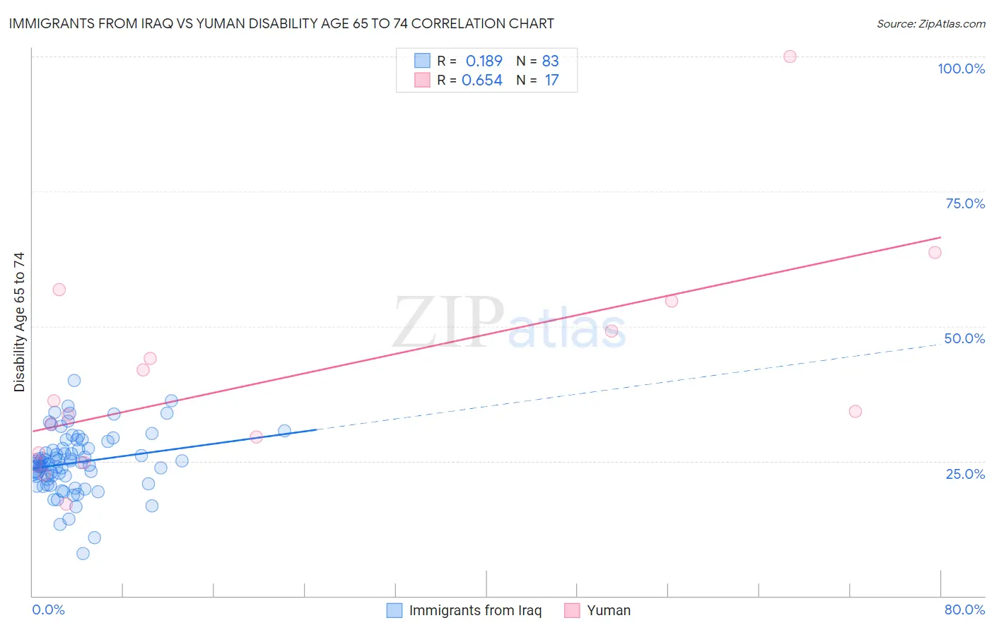 Immigrants from Iraq vs Yuman Disability Age 65 to 74