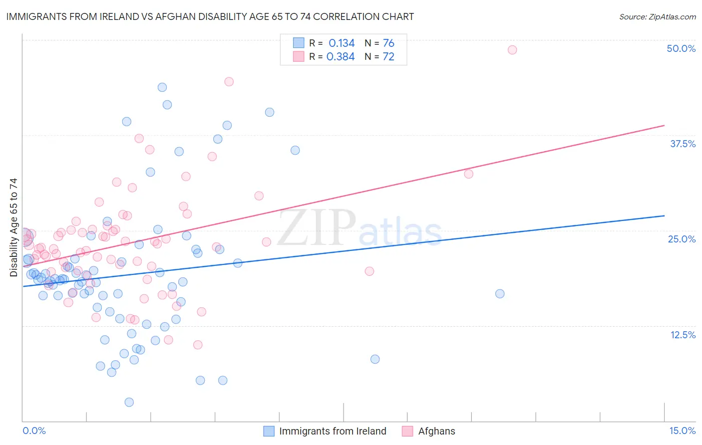 Immigrants from Ireland vs Afghan Disability Age 65 to 74