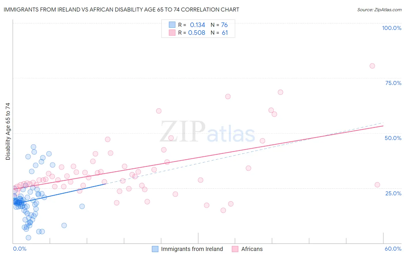 Immigrants from Ireland vs African Disability Age 65 to 74