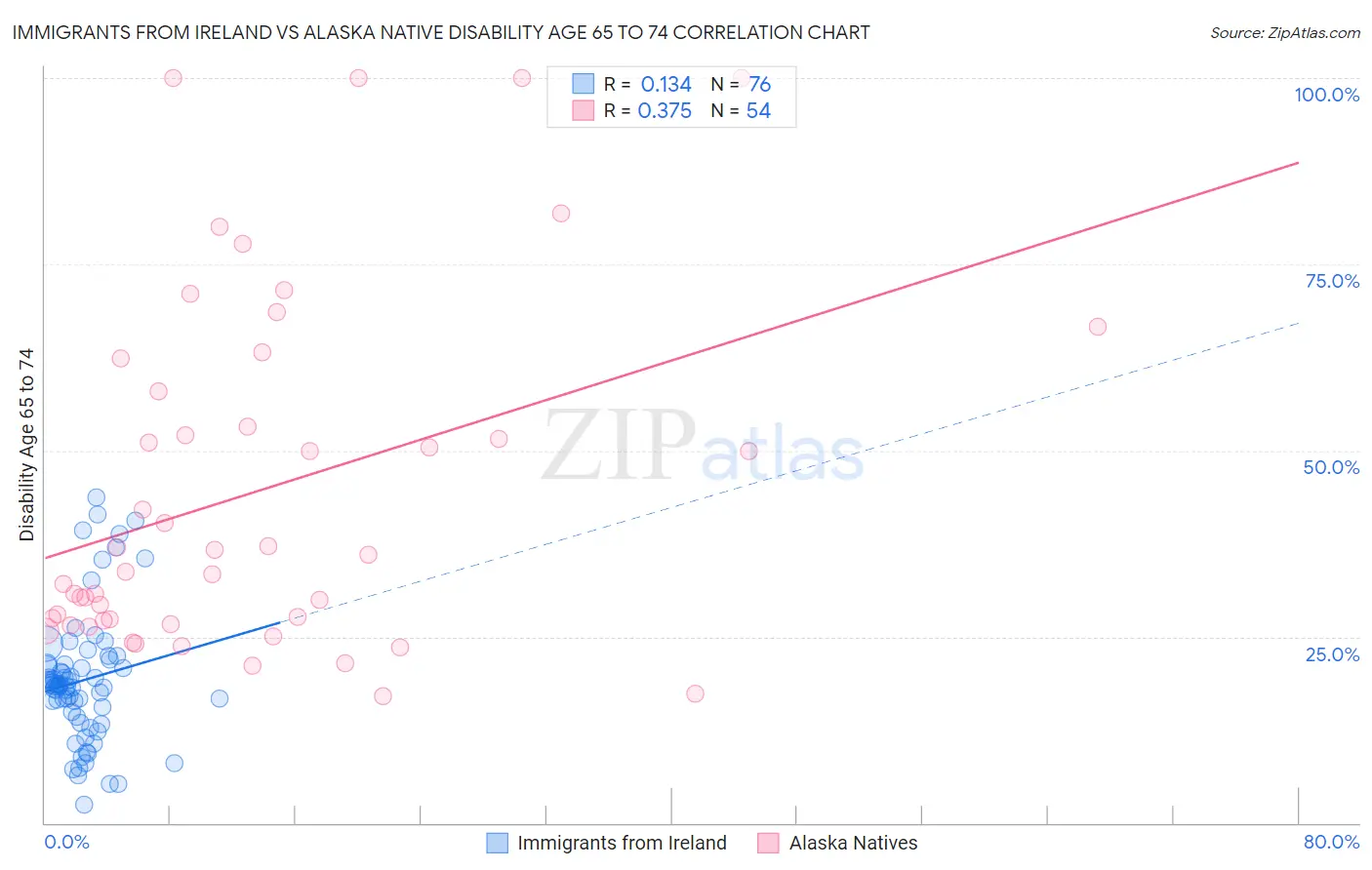 Immigrants from Ireland vs Alaska Native Disability Age 65 to 74