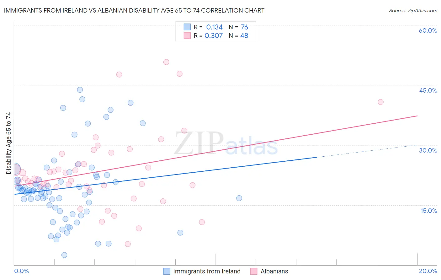 Immigrants from Ireland vs Albanian Disability Age 65 to 74