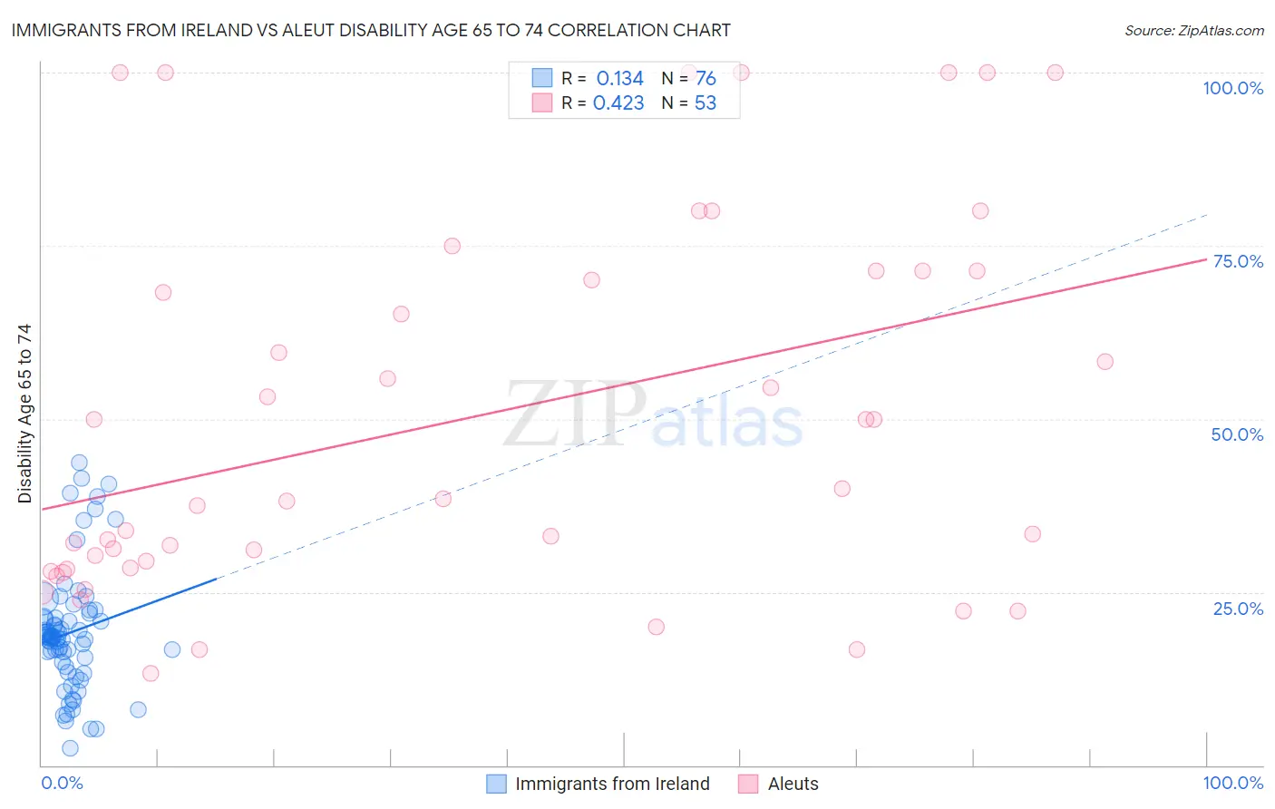 Immigrants from Ireland vs Aleut Disability Age 65 to 74