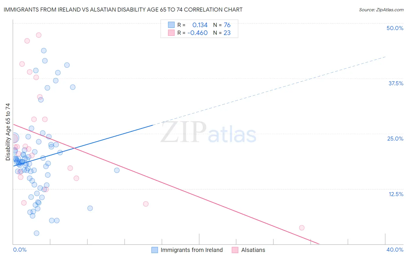 Immigrants from Ireland vs Alsatian Disability Age 65 to 74