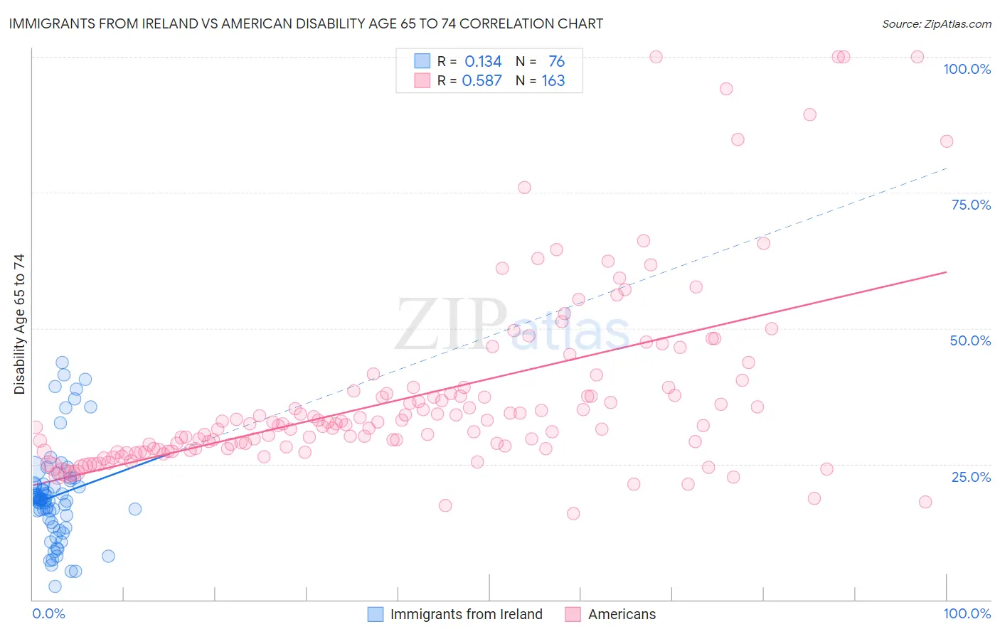 Immigrants from Ireland vs American Disability Age 65 to 74