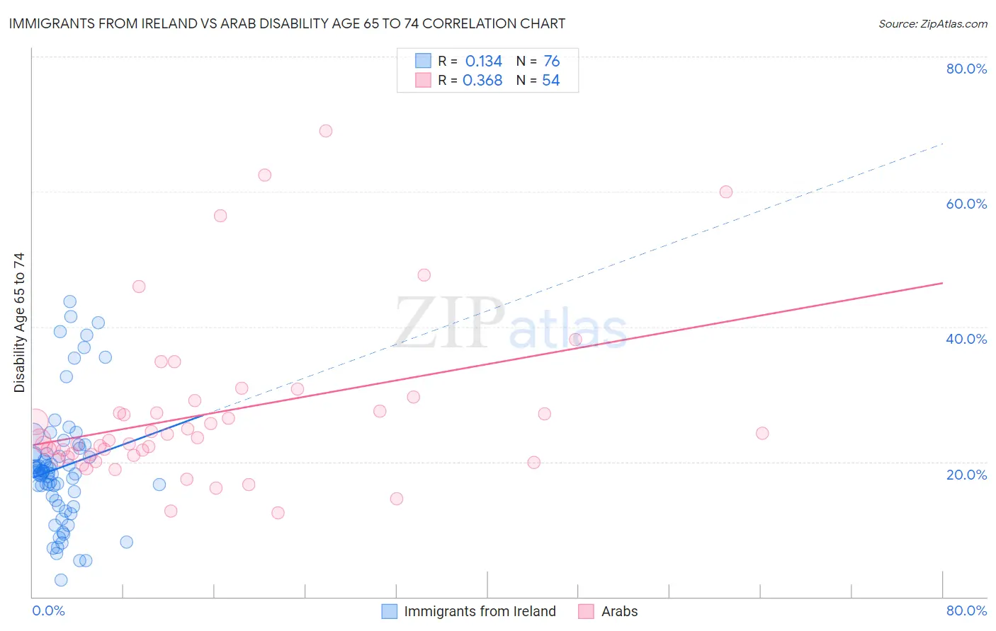 Immigrants from Ireland vs Arab Disability Age 65 to 74