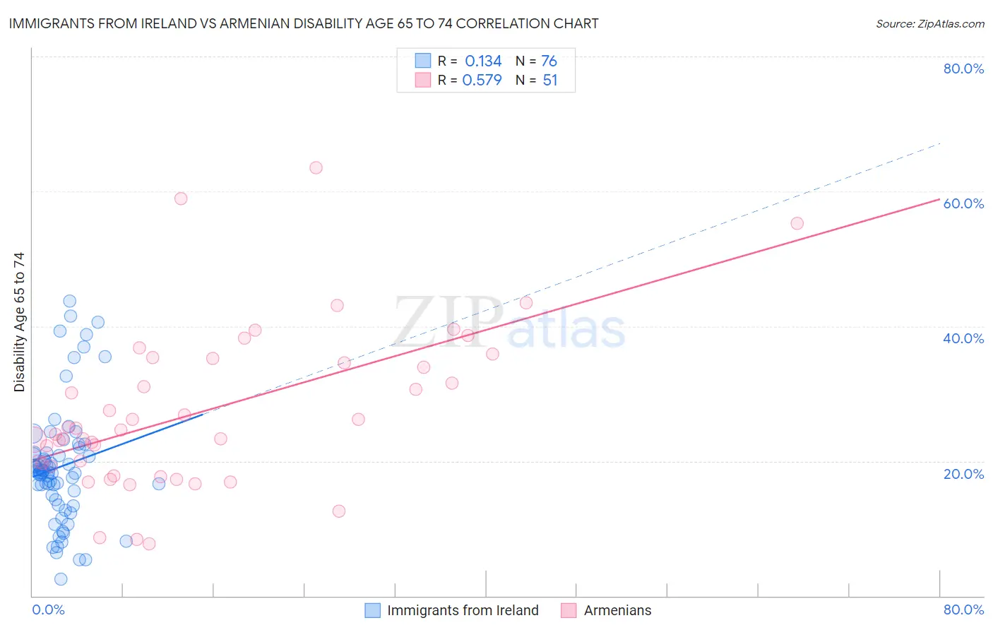 Immigrants from Ireland vs Armenian Disability Age 65 to 74