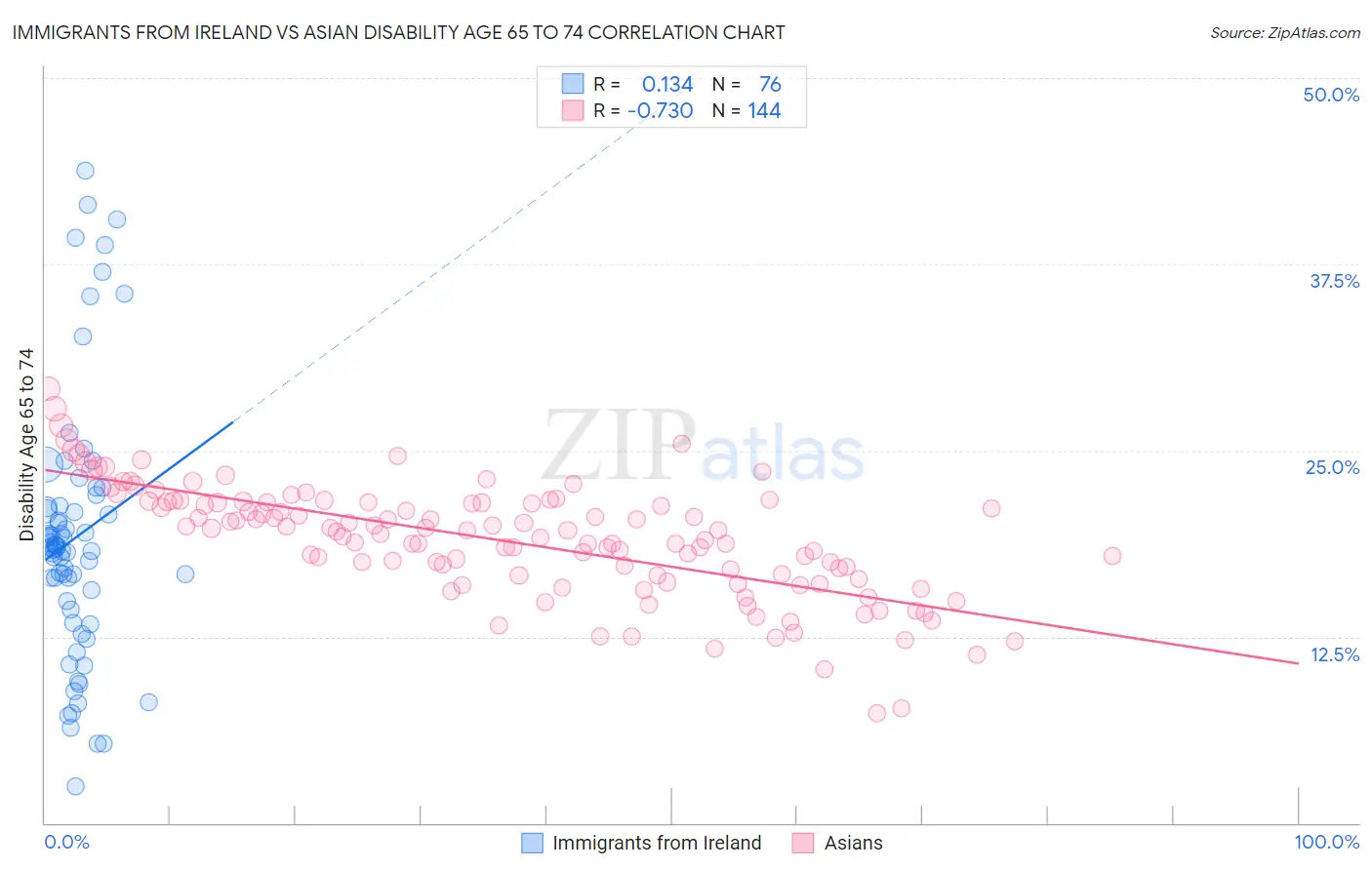 Immigrants from Ireland vs Asian Disability Age 65 to 74
