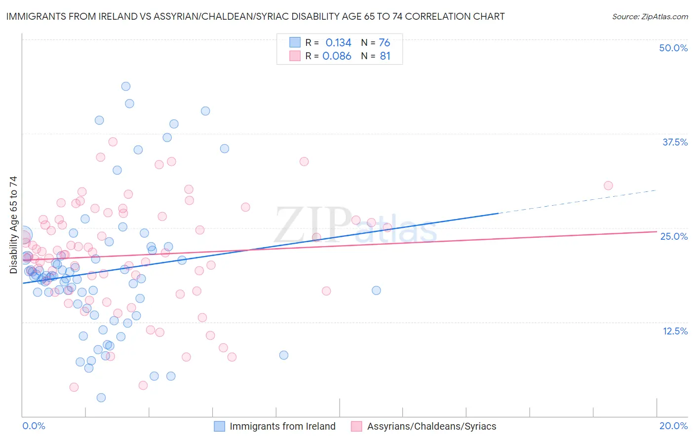 Immigrants from Ireland vs Assyrian/Chaldean/Syriac Disability Age 65 to 74