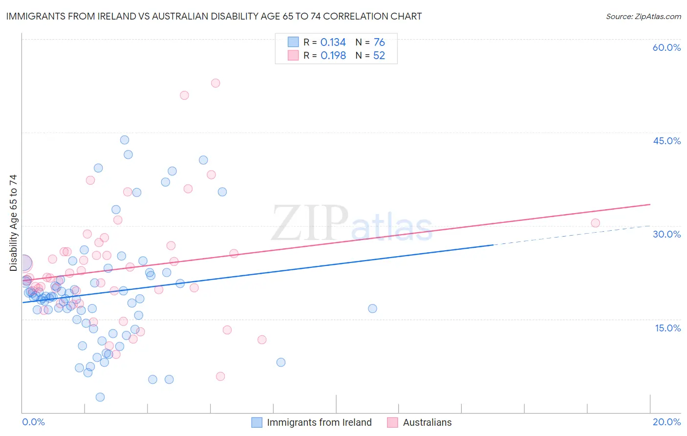 Immigrants from Ireland vs Australian Disability Age 65 to 74