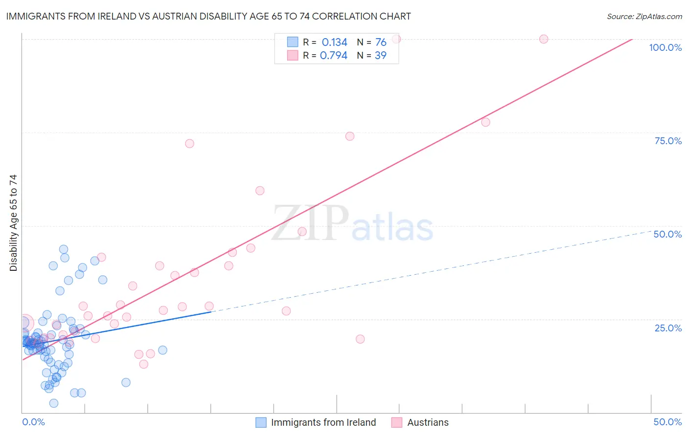 Immigrants from Ireland vs Austrian Disability Age 65 to 74