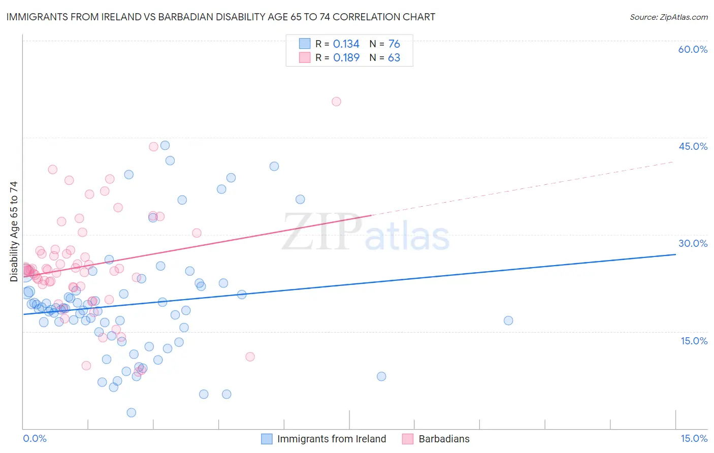 Immigrants from Ireland vs Barbadian Disability Age 65 to 74