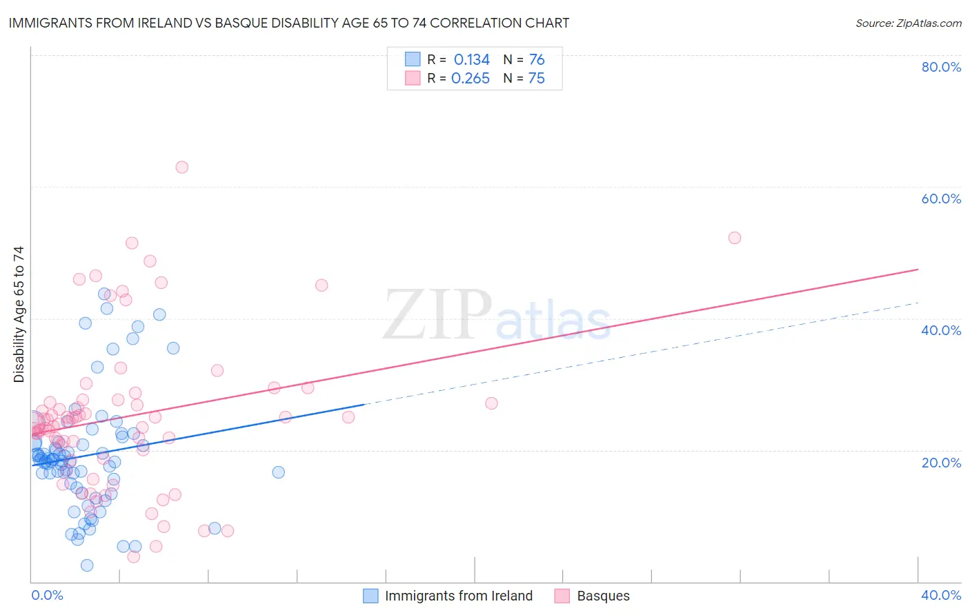 Immigrants from Ireland vs Basque Disability Age 65 to 74