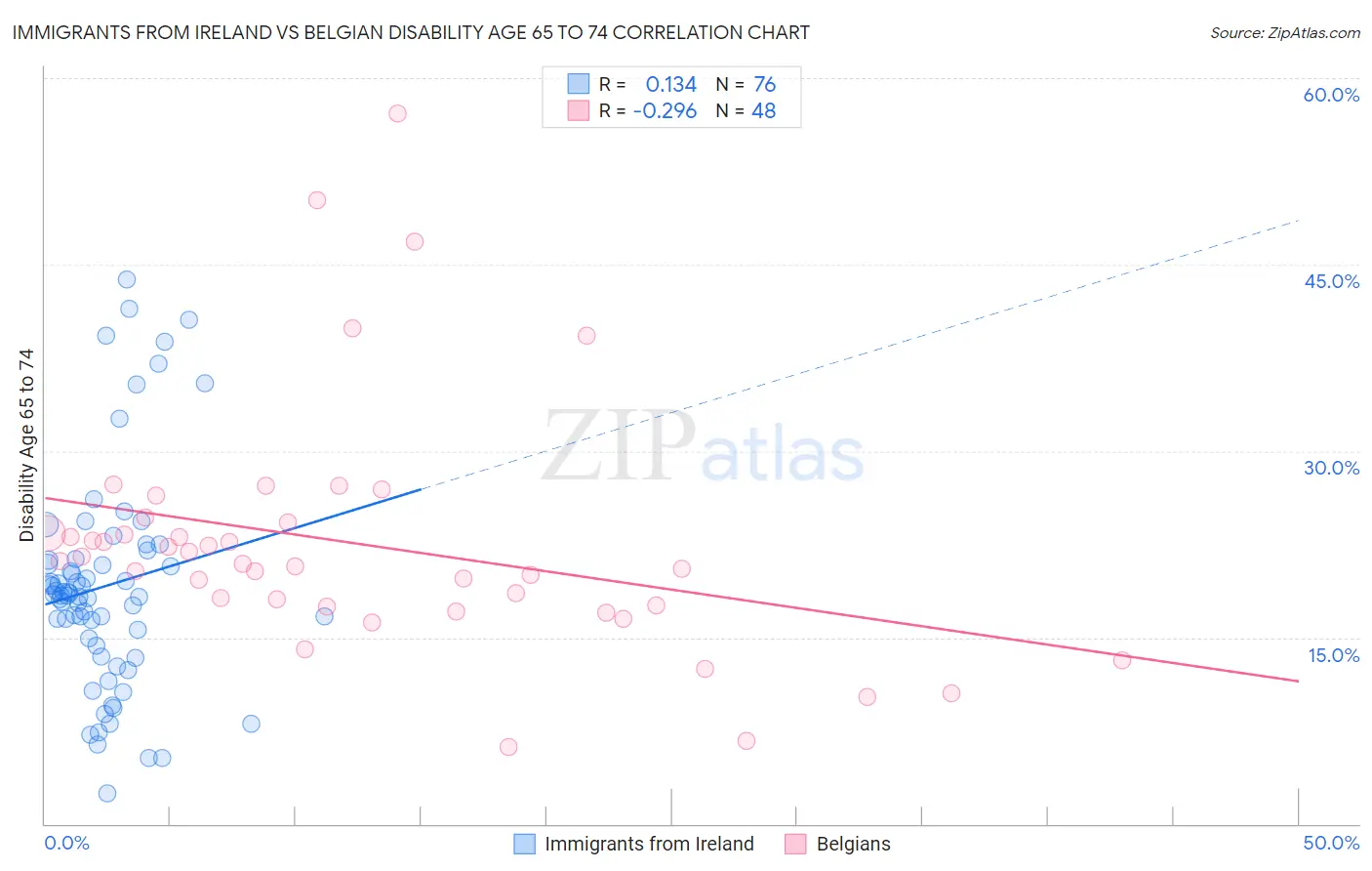 Immigrants from Ireland vs Belgian Disability Age 65 to 74