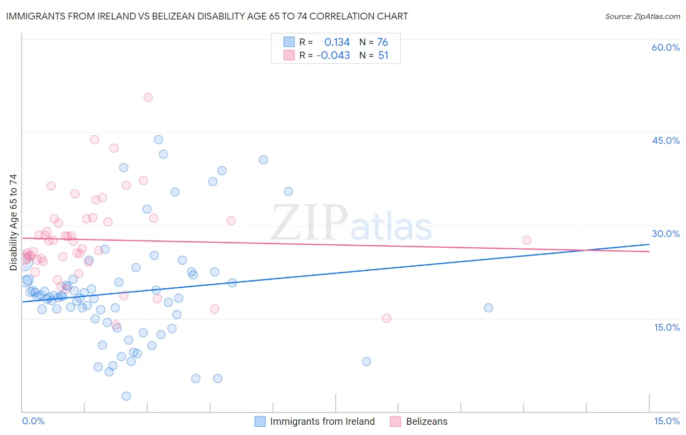 Immigrants from Ireland vs Belizean Disability Age 65 to 74