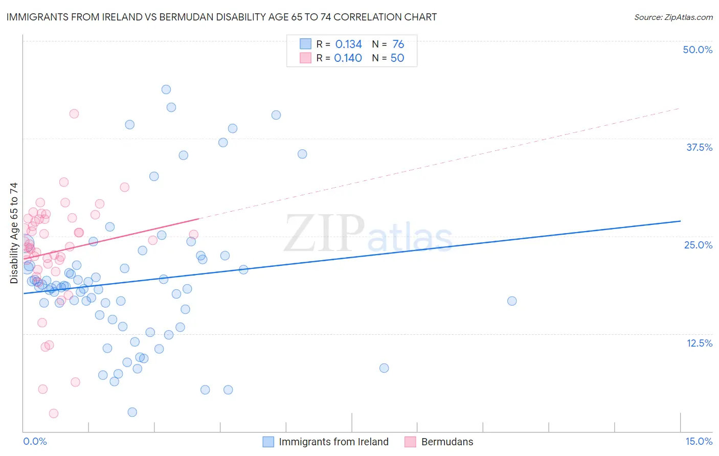 Immigrants from Ireland vs Bermudan Disability Age 65 to 74