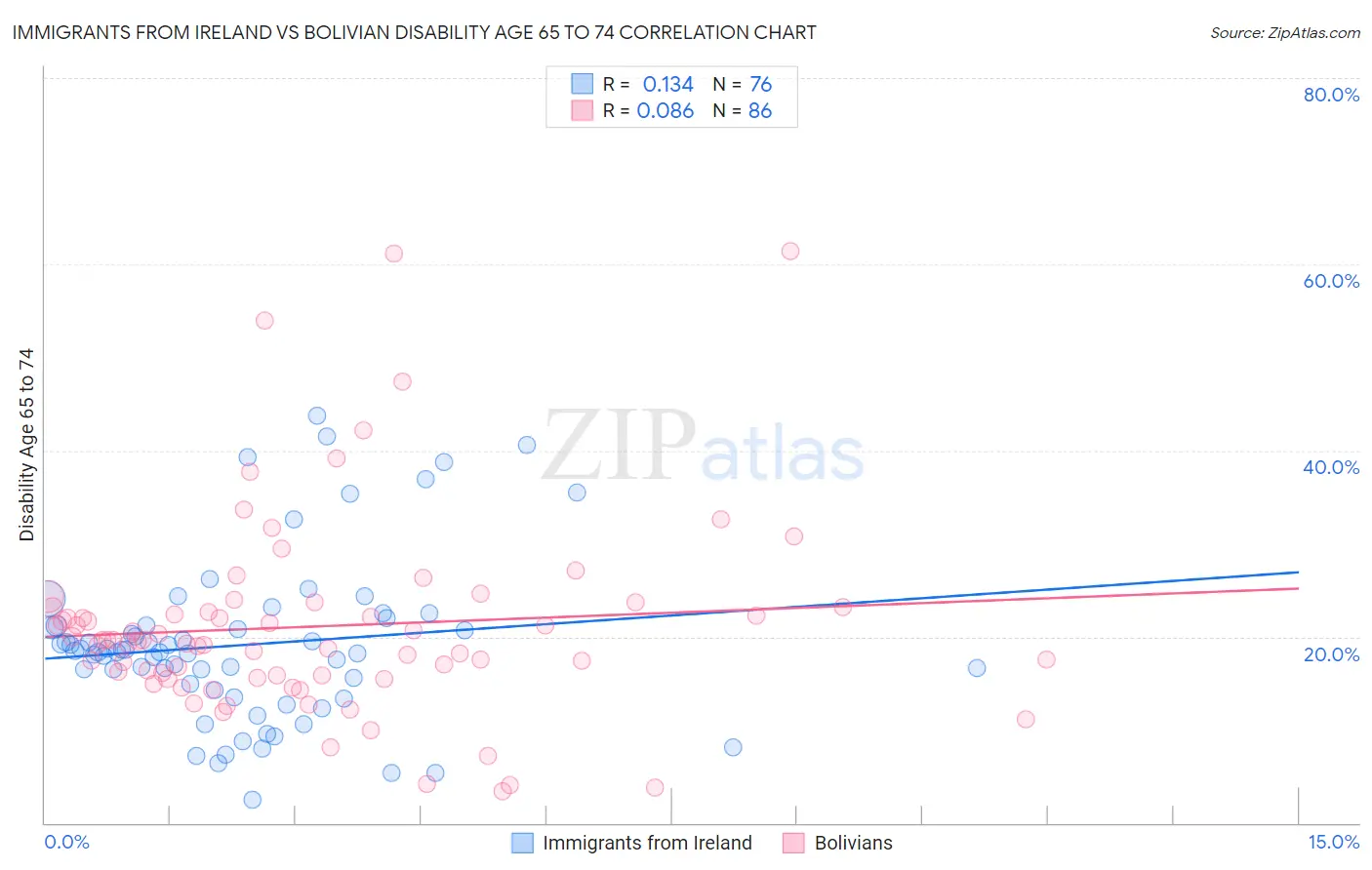 Immigrants from Ireland vs Bolivian Disability Age 65 to 74