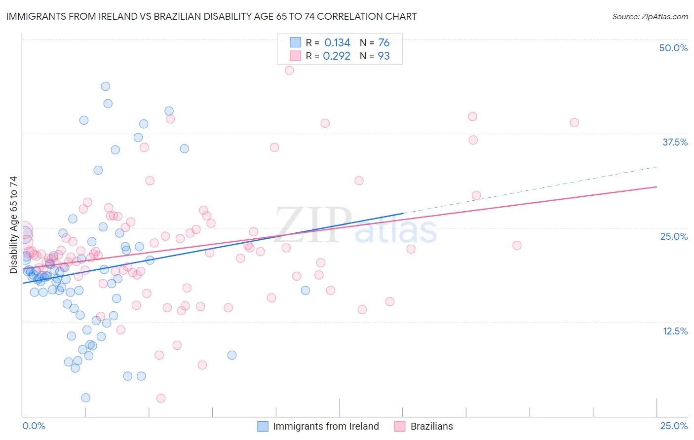 Immigrants from Ireland vs Brazilian Disability Age 65 to 74