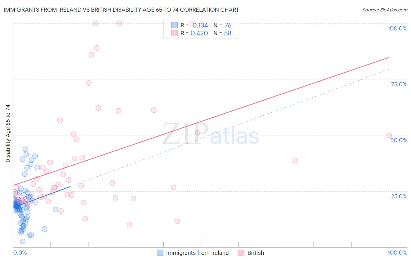 Immigrants from Ireland vs British Disability Age 65 to 74