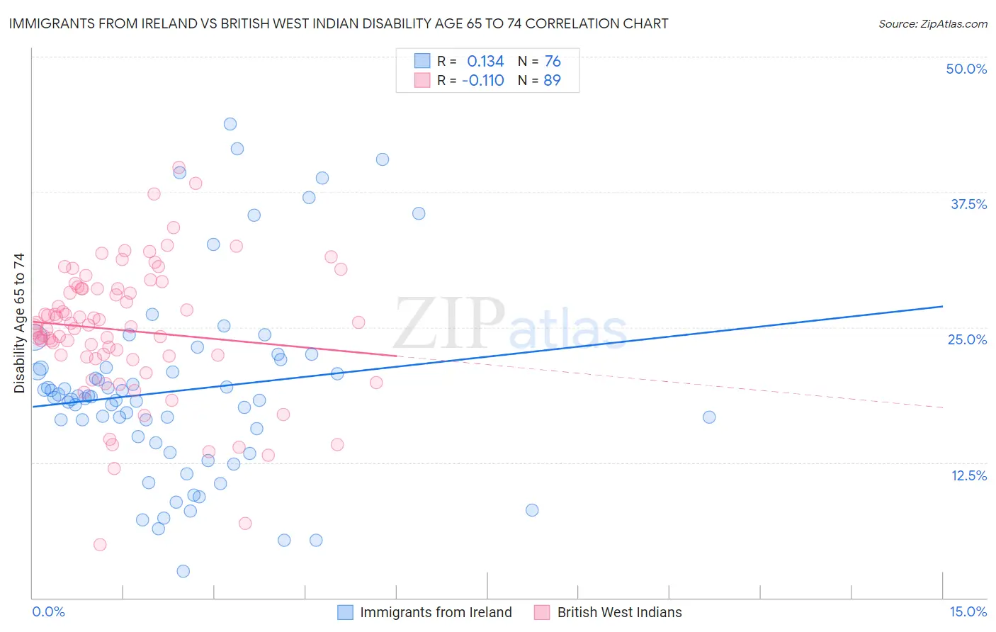 Immigrants from Ireland vs British West Indian Disability Age 65 to 74