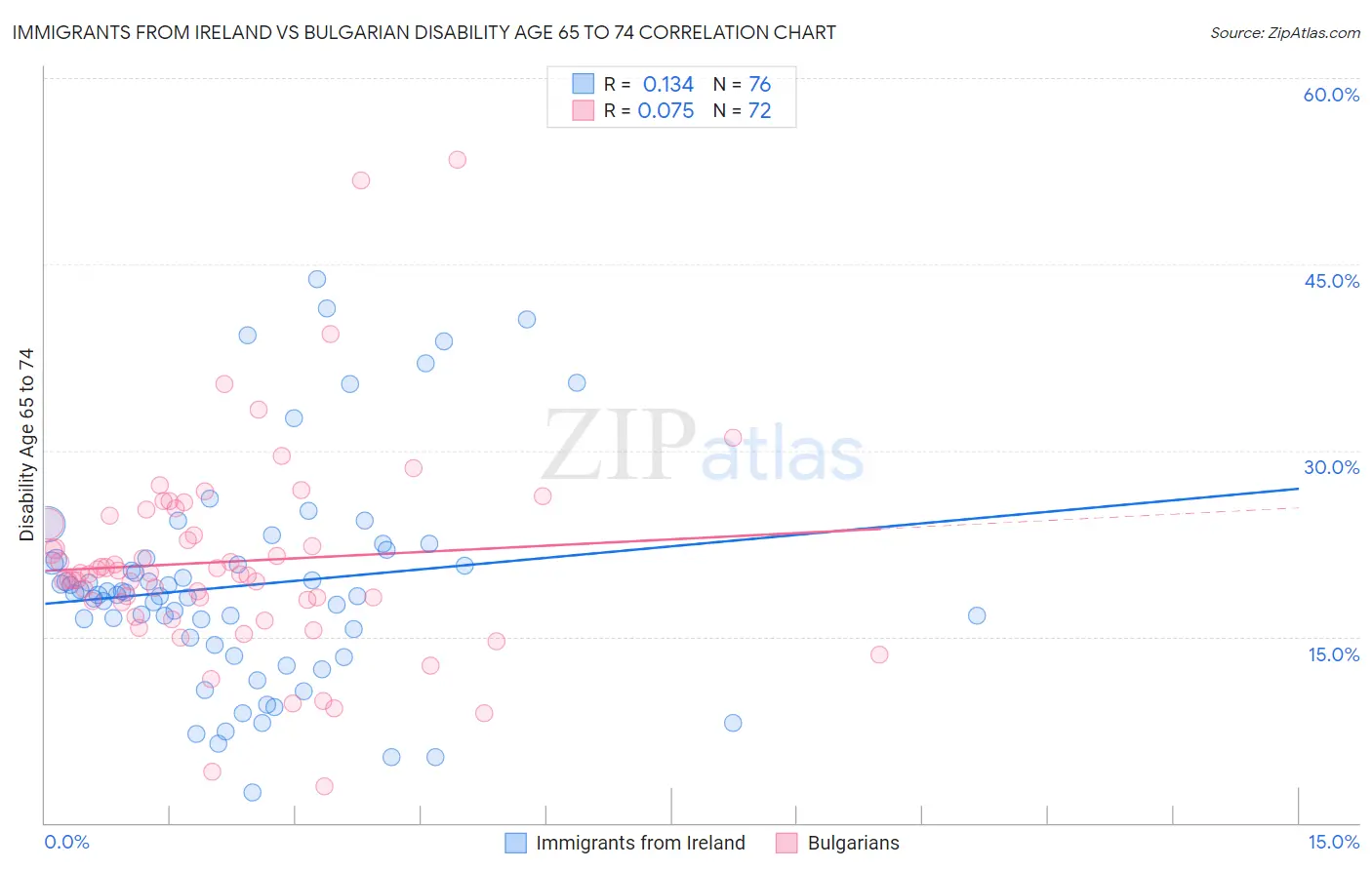 Immigrants from Ireland vs Bulgarian Disability Age 65 to 74