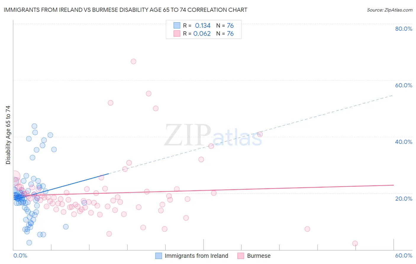 Immigrants from Ireland vs Burmese Disability Age 65 to 74