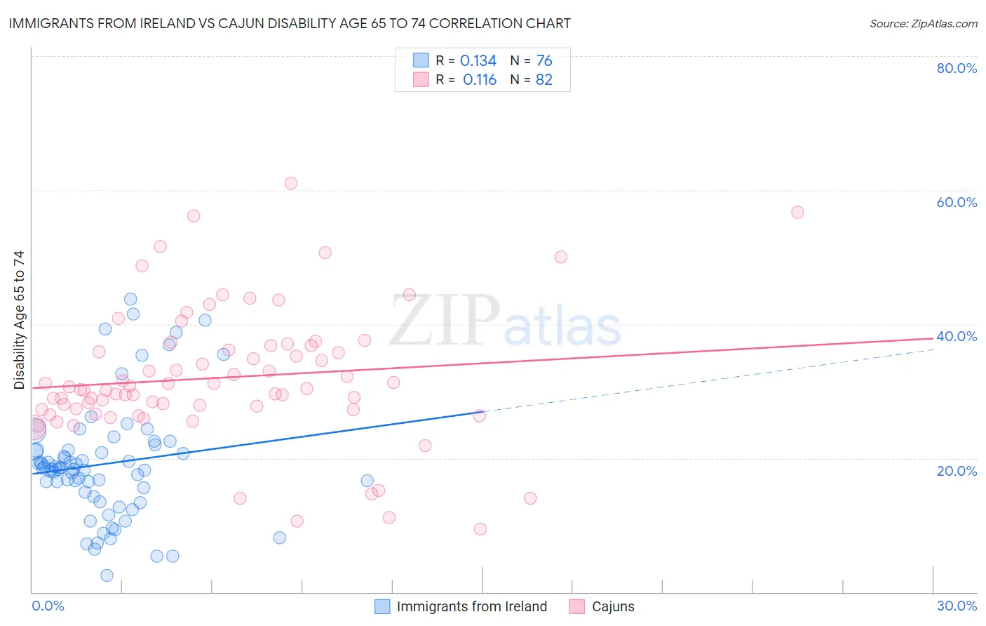 Immigrants from Ireland vs Cajun Disability Age 65 to 74