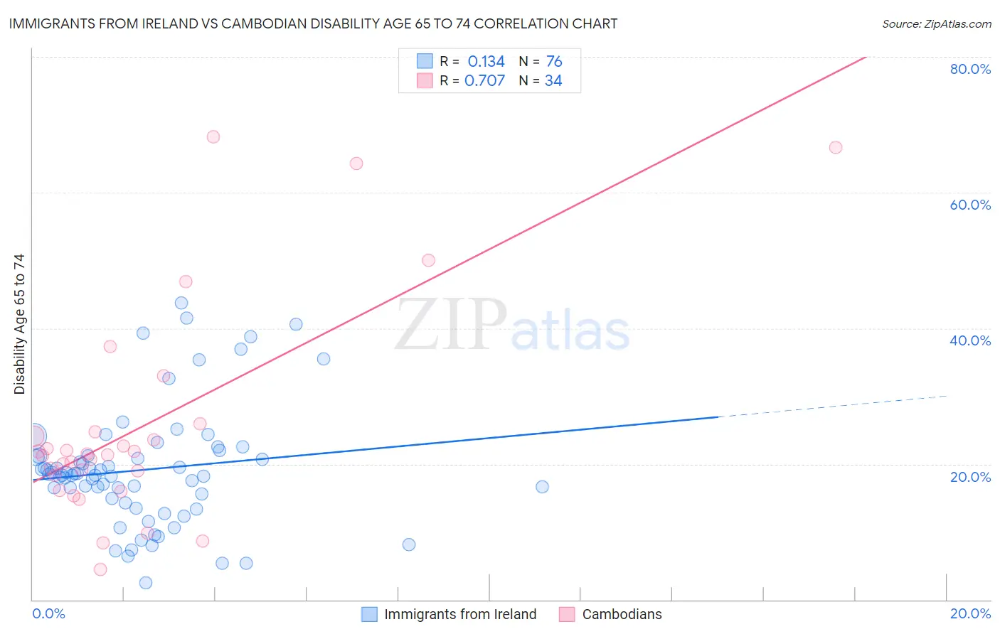 Immigrants from Ireland vs Cambodian Disability Age 65 to 74