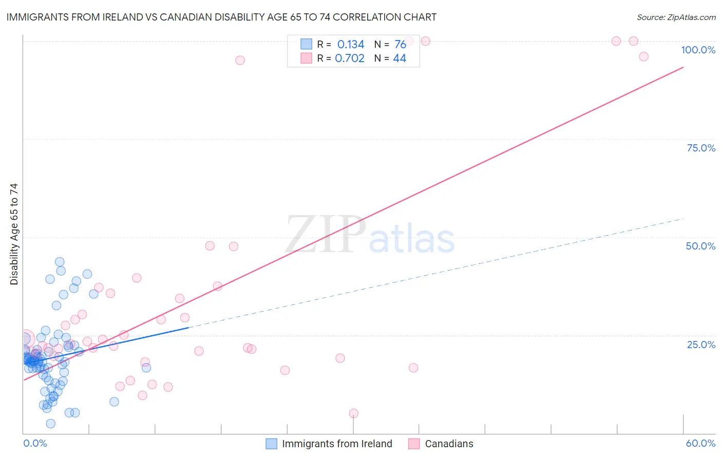 Immigrants from Ireland vs Canadian Disability Age 65 to 74