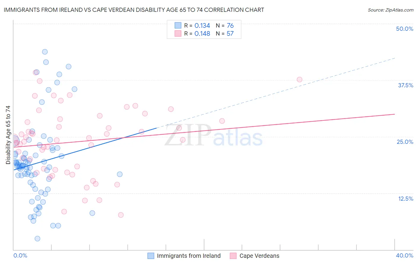 Immigrants from Ireland vs Cape Verdean Disability Age 65 to 74