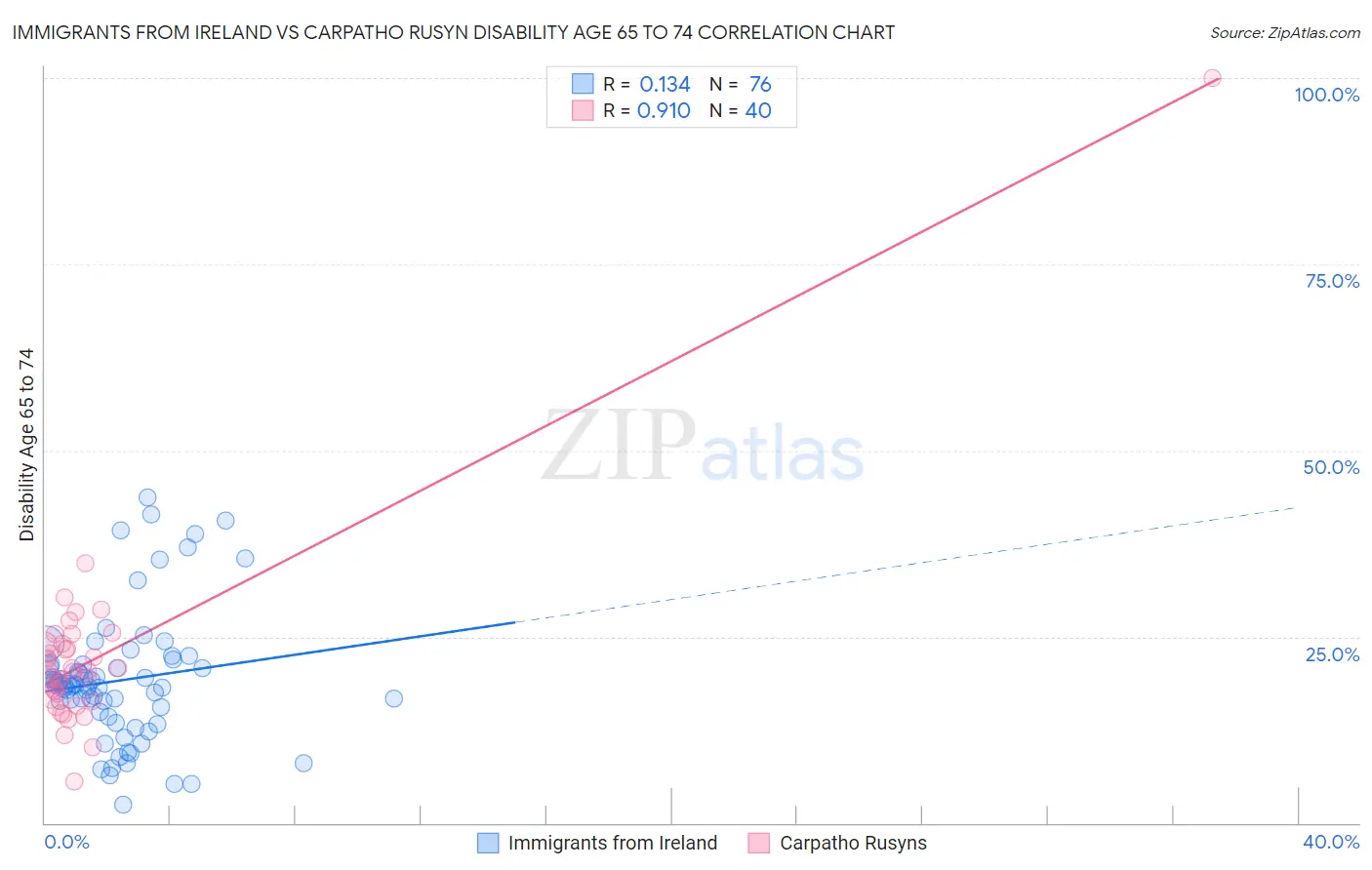 Immigrants from Ireland vs Carpatho Rusyn Disability Age 65 to 74