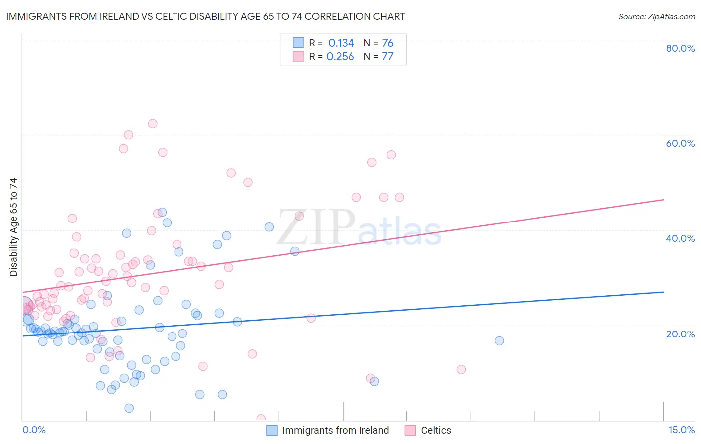 Immigrants from Ireland vs Celtic Disability Age 65 to 74