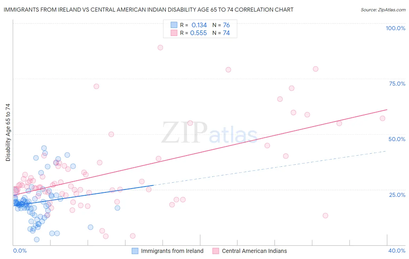 Immigrants from Ireland vs Central American Indian Disability Age 65 to 74