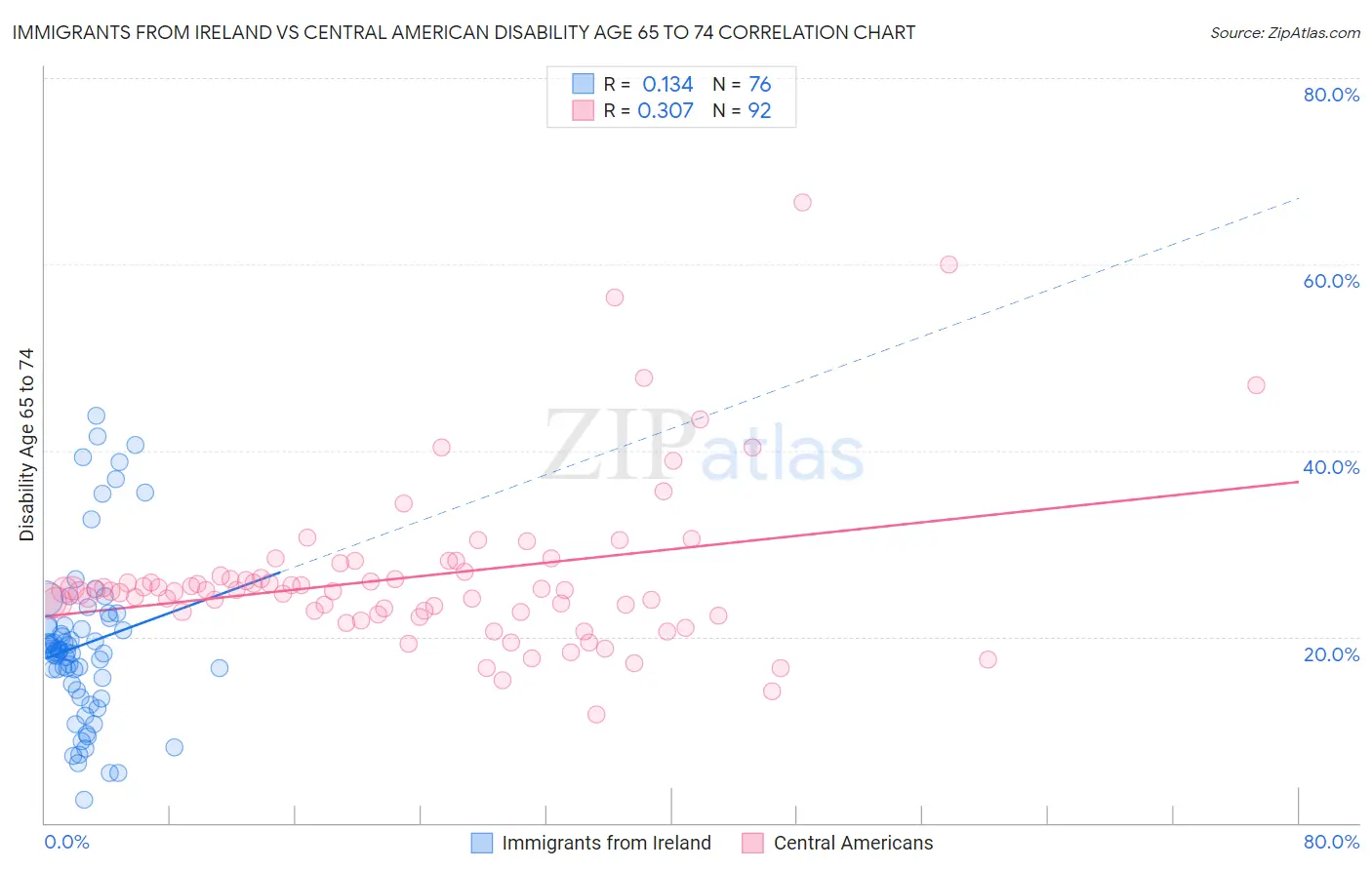 Immigrants from Ireland vs Central American Disability Age 65 to 74