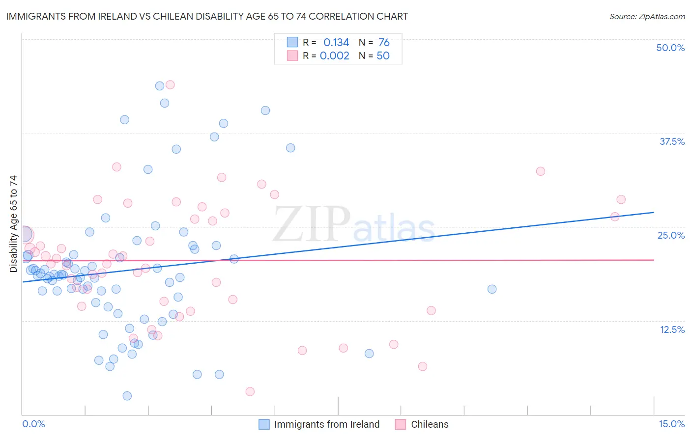 Immigrants from Ireland vs Chilean Disability Age 65 to 74