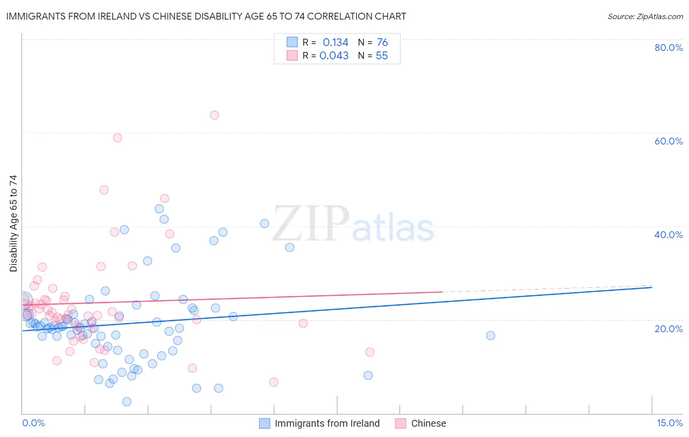 Immigrants from Ireland vs Chinese Disability Age 65 to 74