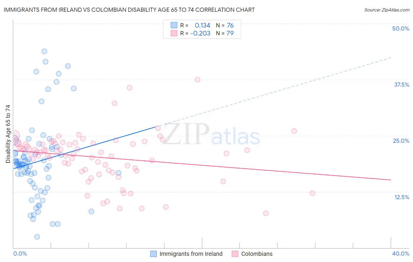 Immigrants from Ireland vs Colombian Disability Age 65 to 74