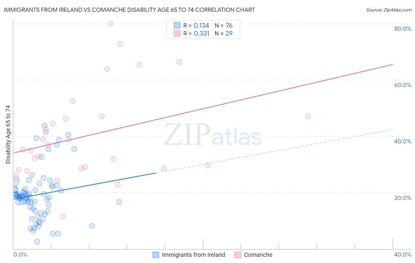 Immigrants from Ireland vs Comanche Disability Age 65 to 74
