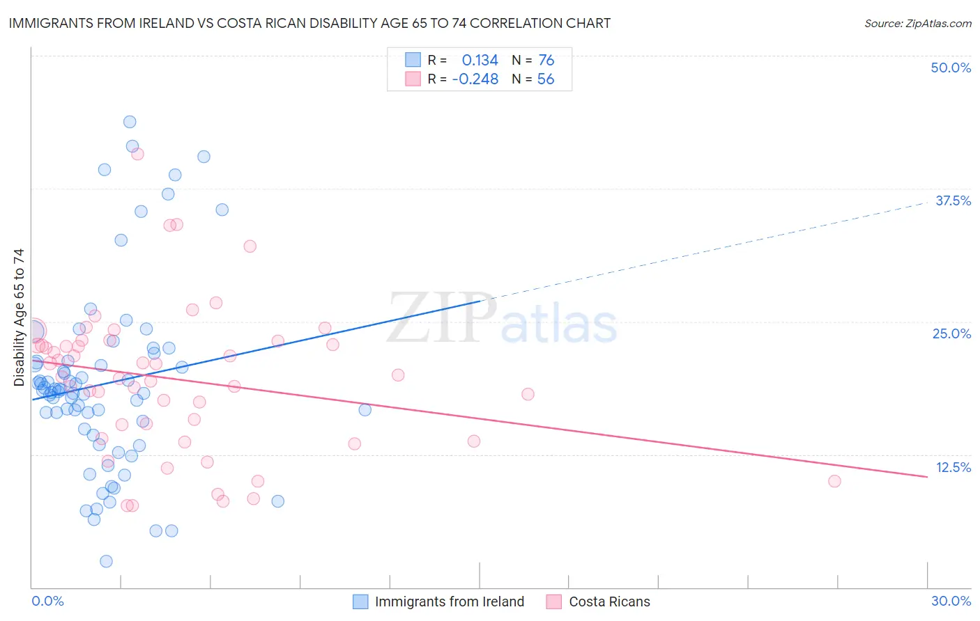 Immigrants from Ireland vs Costa Rican Disability Age 65 to 74