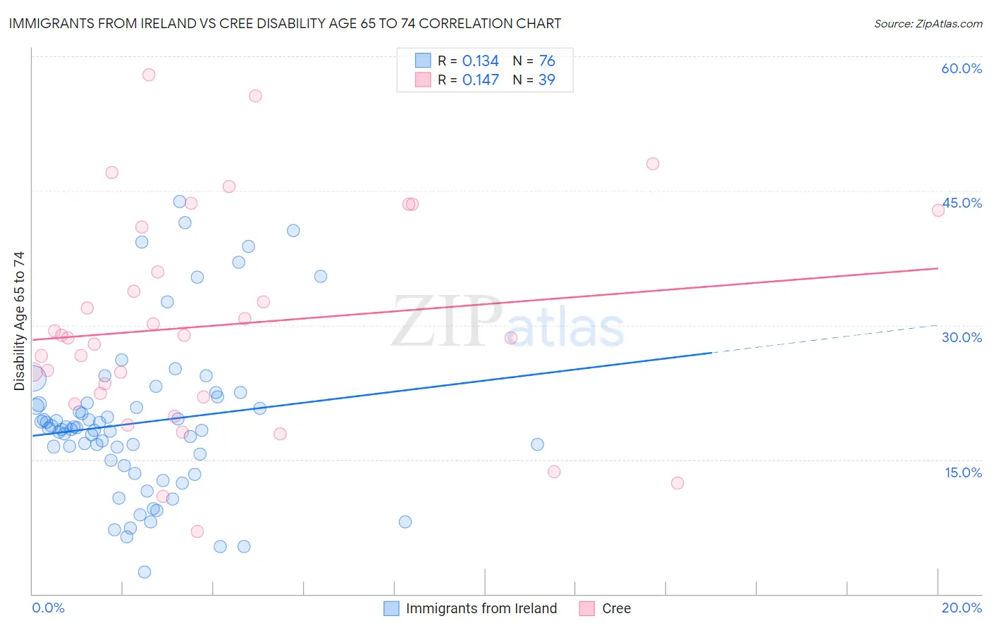 Immigrants from Ireland vs Cree Disability Age 65 to 74