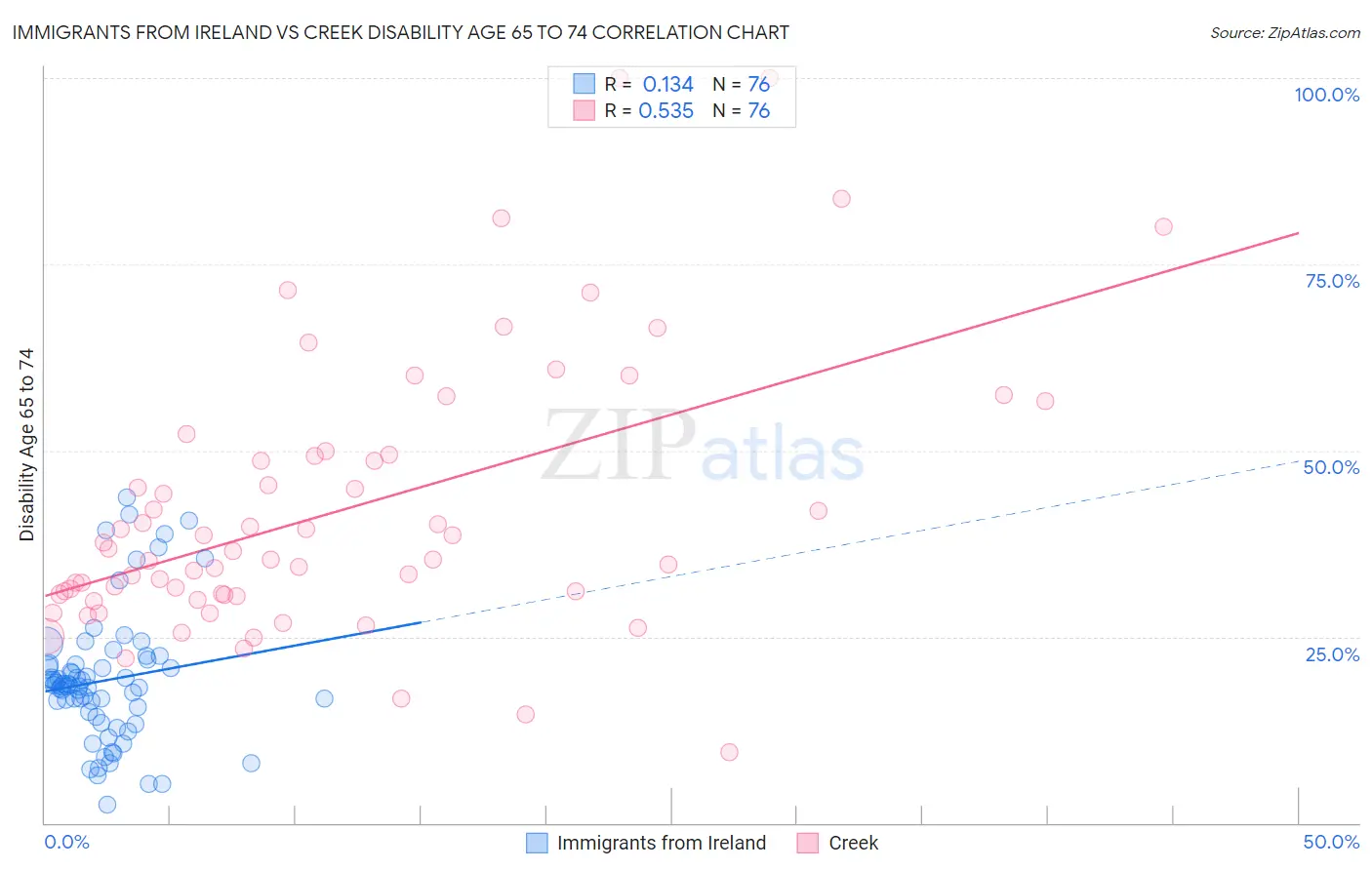 Immigrants from Ireland vs Creek Disability Age 65 to 74
