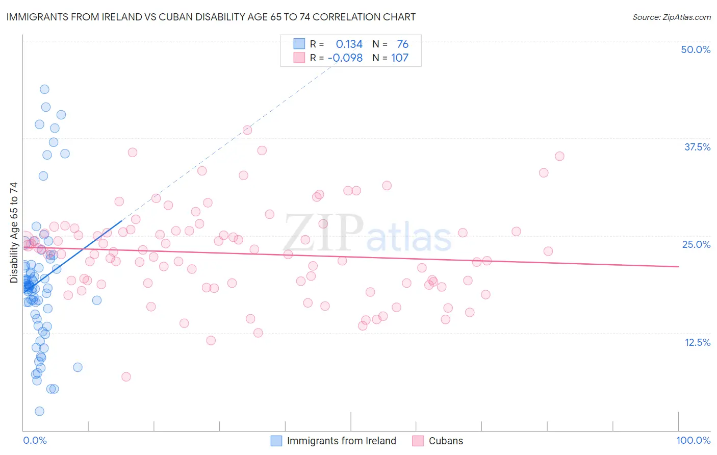 Immigrants from Ireland vs Cuban Disability Age 65 to 74