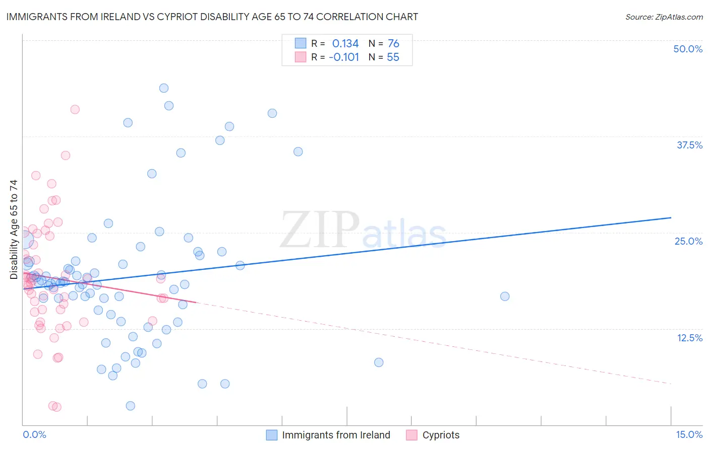 Immigrants from Ireland vs Cypriot Disability Age 65 to 74