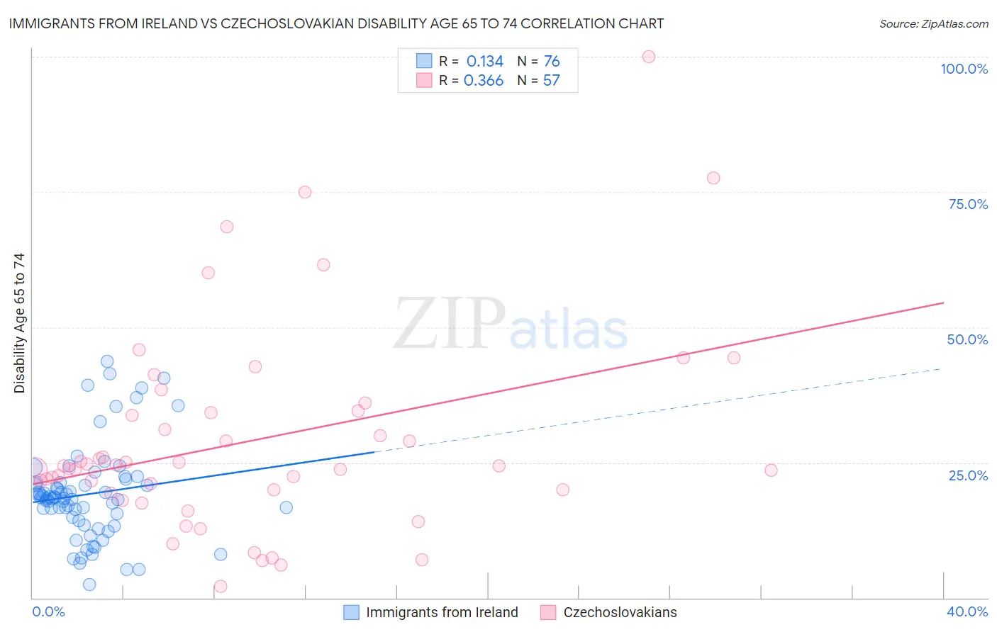 Immigrants from Ireland vs Czechoslovakian Disability Age 65 to 74