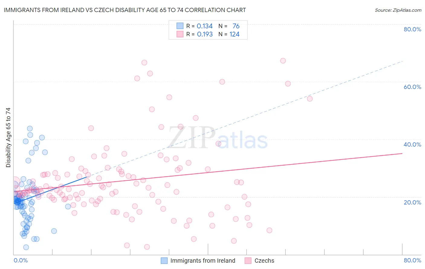 Immigrants from Ireland vs Czech Disability Age 65 to 74