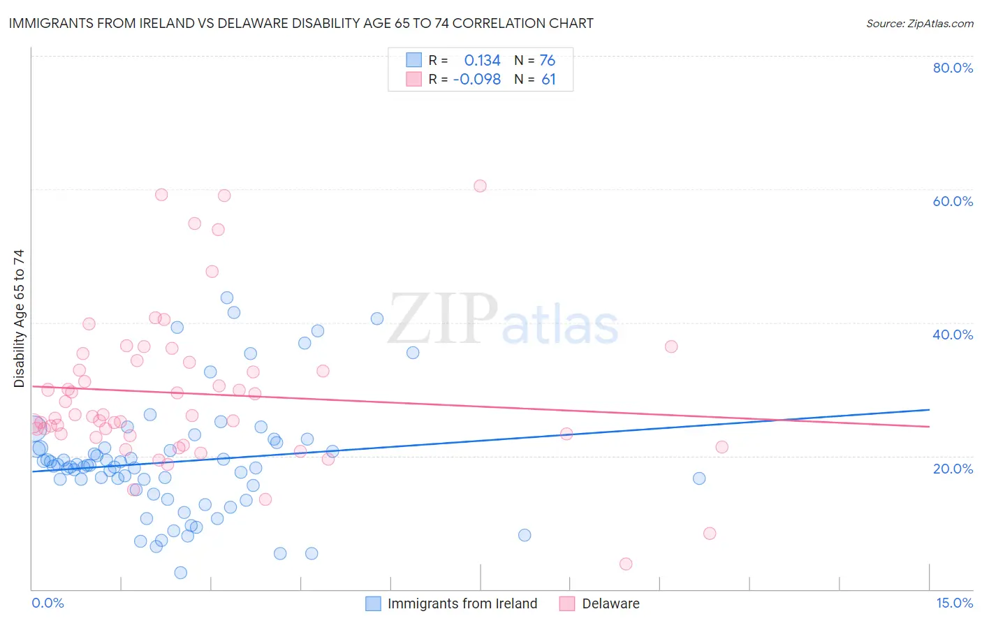 Immigrants from Ireland vs Delaware Disability Age 65 to 74
