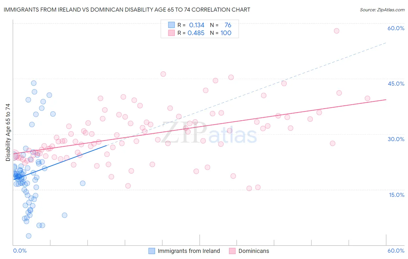 Immigrants from Ireland vs Dominican Disability Age 65 to 74